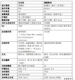 超级账本以太坊比较,技术融合与区块链生态对比解析